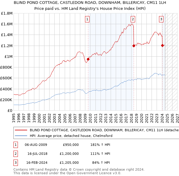 BLIND POND COTTAGE, CASTLEDON ROAD, DOWNHAM, BILLERICAY, CM11 1LH: Price paid vs HM Land Registry's House Price Index