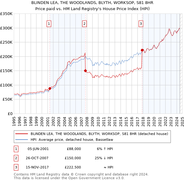 BLINDEN LEA, THE WOODLANDS, BLYTH, WORKSOP, S81 8HR: Price paid vs HM Land Registry's House Price Index