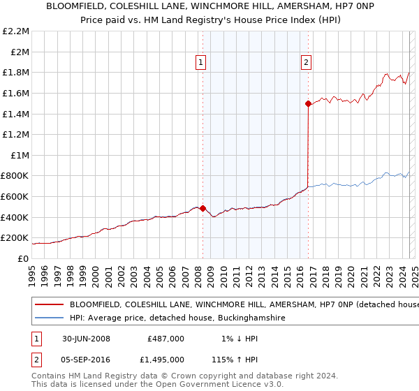 BLOOMFIELD, COLESHILL LANE, WINCHMORE HILL, AMERSHAM, HP7 0NP: Price paid vs HM Land Registry's House Price Index