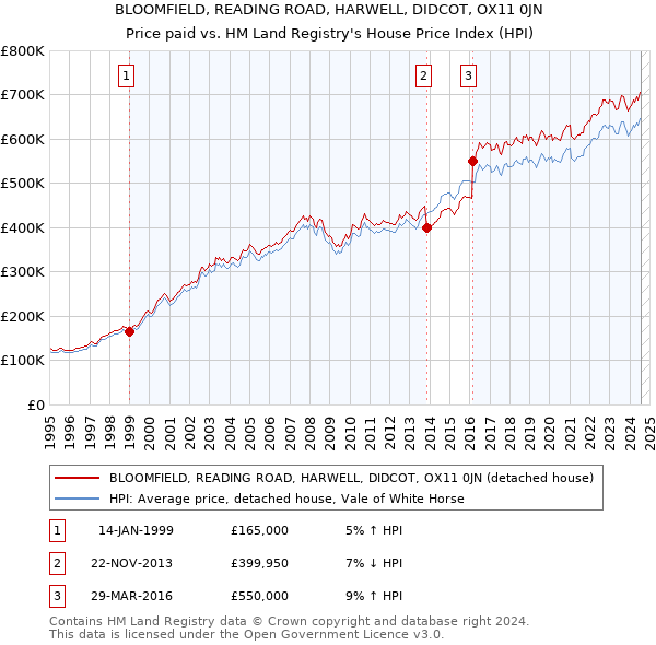 BLOOMFIELD, READING ROAD, HARWELL, DIDCOT, OX11 0JN: Price paid vs HM Land Registry's House Price Index