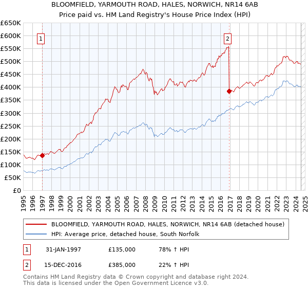 BLOOMFIELD, YARMOUTH ROAD, HALES, NORWICH, NR14 6AB: Price paid vs HM Land Registry's House Price Index