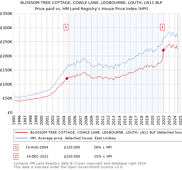 BLOSSOM TREE COTTAGE, COWLE LANE, LEGBOURNE, LOUTH, LN11 8LP: Price paid vs HM Land Registry's House Price Index