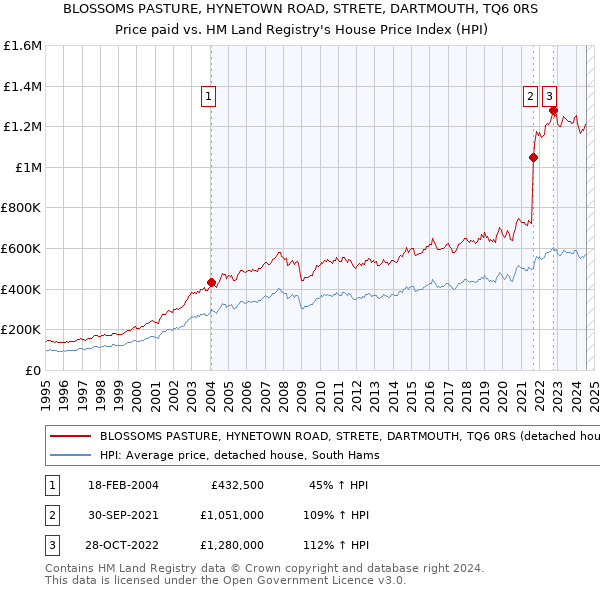 BLOSSOMS PASTURE, HYNETOWN ROAD, STRETE, DARTMOUTH, TQ6 0RS: Price paid vs HM Land Registry's House Price Index