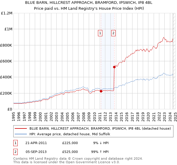 BLUE BARN, HILLCREST APPROACH, BRAMFORD, IPSWICH, IP8 4BL: Price paid vs HM Land Registry's House Price Index