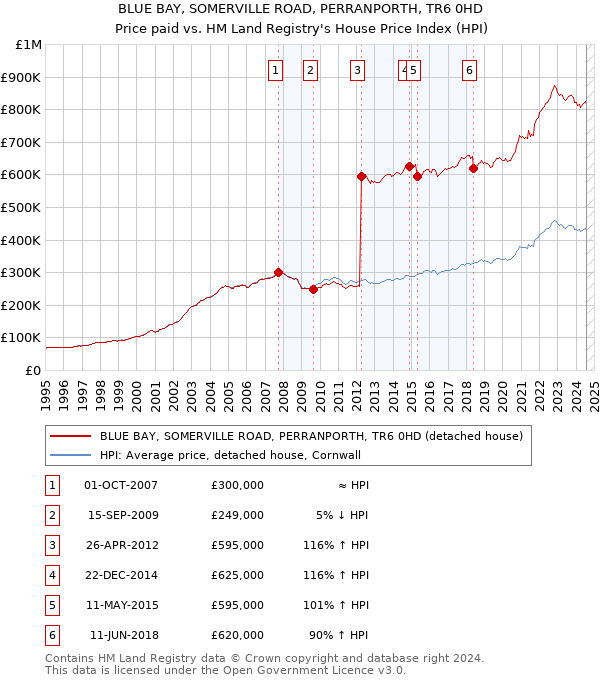 BLUE BAY, SOMERVILLE ROAD, PERRANPORTH, TR6 0HD: Price paid vs HM Land Registry's House Price Index