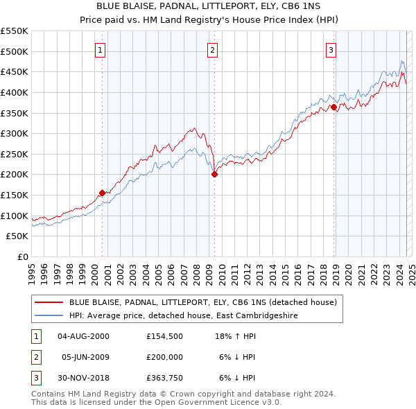 BLUE BLAISE, PADNAL, LITTLEPORT, ELY, CB6 1NS: Price paid vs HM Land Registry's House Price Index