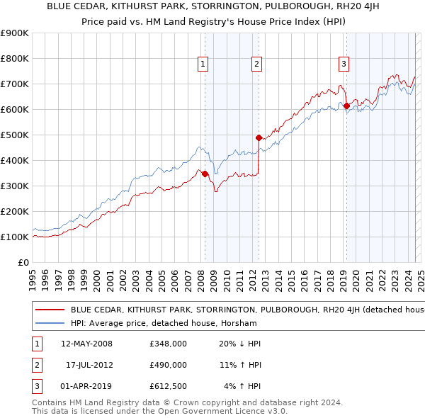 BLUE CEDAR, KITHURST PARK, STORRINGTON, PULBOROUGH, RH20 4JH: Price paid vs HM Land Registry's House Price Index