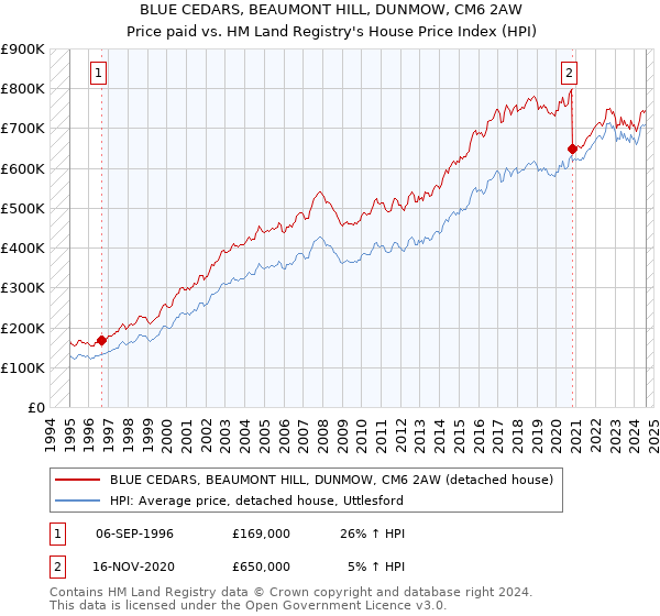 BLUE CEDARS, BEAUMONT HILL, DUNMOW, CM6 2AW: Price paid vs HM Land Registry's House Price Index