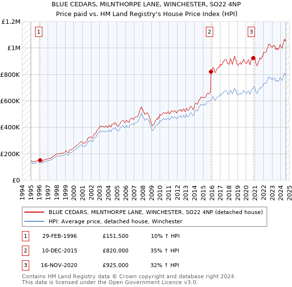 BLUE CEDARS, MILNTHORPE LANE, WINCHESTER, SO22 4NP: Price paid vs HM Land Registry's House Price Index