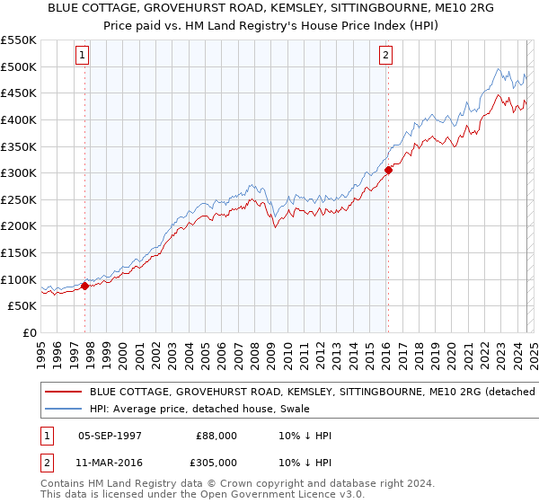 BLUE COTTAGE, GROVEHURST ROAD, KEMSLEY, SITTINGBOURNE, ME10 2RG: Price paid vs HM Land Registry's House Price Index