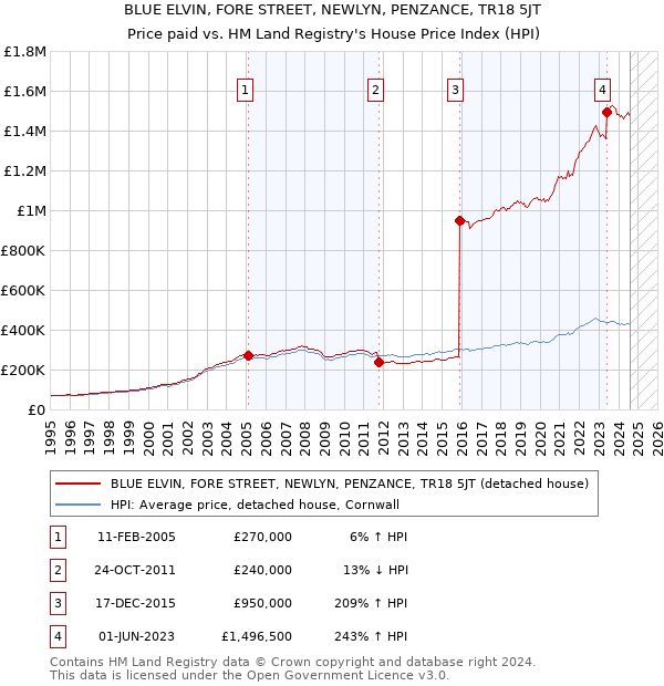 BLUE ELVIN, FORE STREET, NEWLYN, PENZANCE, TR18 5JT: Price paid vs HM Land Registry's House Price Index