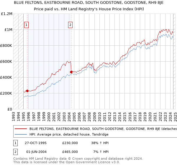 BLUE FELTONS, EASTBOURNE ROAD, SOUTH GODSTONE, GODSTONE, RH9 8JE: Price paid vs HM Land Registry's House Price Index