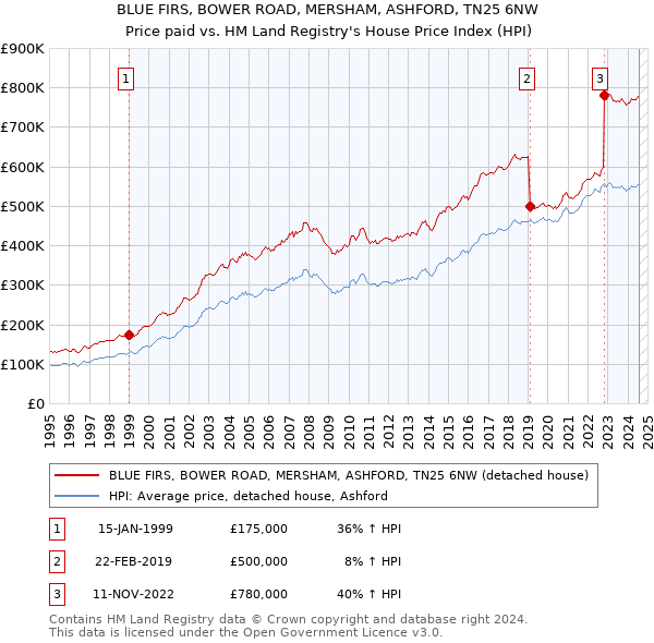 BLUE FIRS, BOWER ROAD, MERSHAM, ASHFORD, TN25 6NW: Price paid vs HM Land Registry's House Price Index