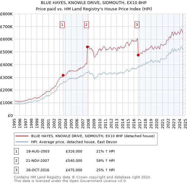 BLUE HAYES, KNOWLE DRIVE, SIDMOUTH, EX10 8HP: Price paid vs HM Land Registry's House Price Index