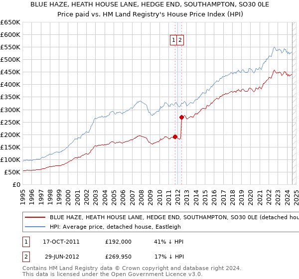 BLUE HAZE, HEATH HOUSE LANE, HEDGE END, SOUTHAMPTON, SO30 0LE: Price paid vs HM Land Registry's House Price Index