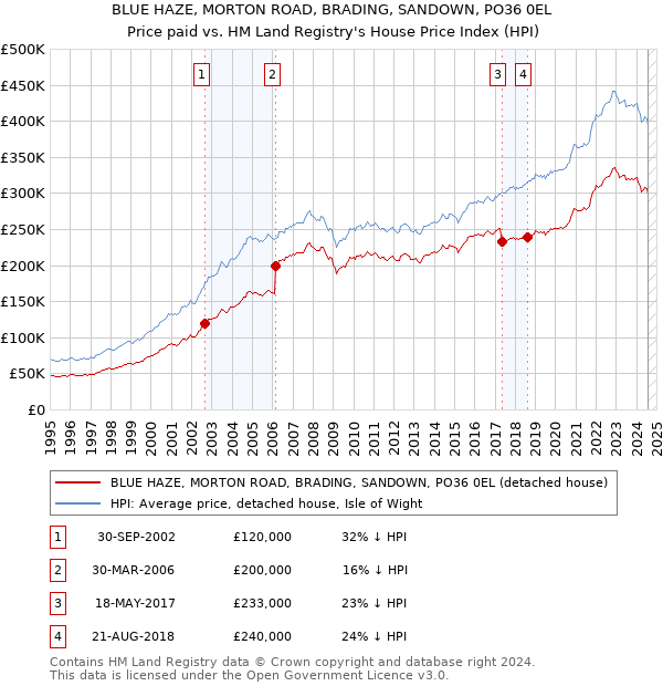 BLUE HAZE, MORTON ROAD, BRADING, SANDOWN, PO36 0EL: Price paid vs HM Land Registry's House Price Index