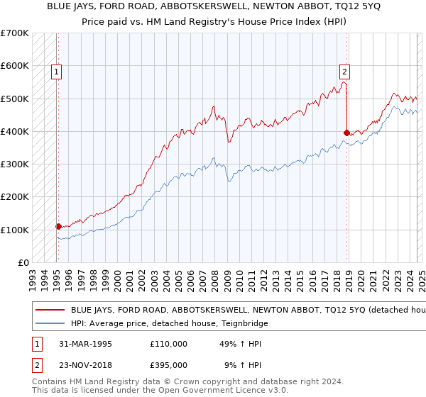 BLUE JAYS, FORD ROAD, ABBOTSKERSWELL, NEWTON ABBOT, TQ12 5YQ: Price paid vs HM Land Registry's House Price Index