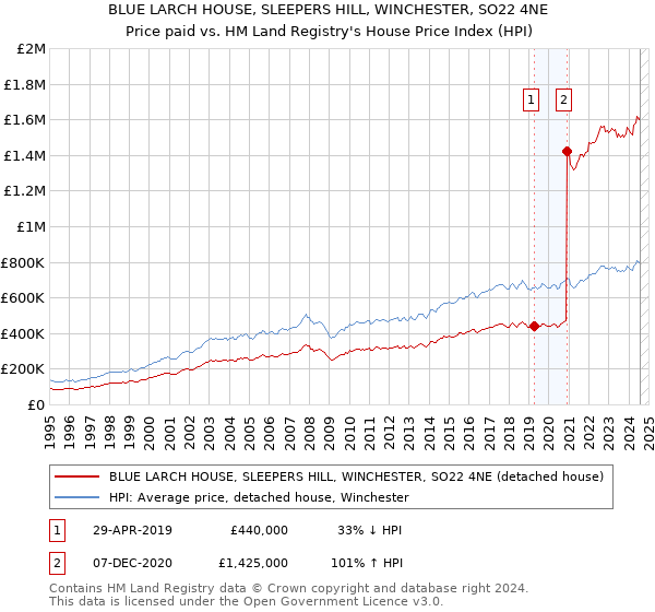 BLUE LARCH HOUSE, SLEEPERS HILL, WINCHESTER, SO22 4NE: Price paid vs HM Land Registry's House Price Index