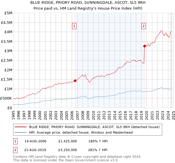 BLUE RIDGE, PRIORY ROAD, SUNNINGDALE, ASCOT, SL5 9RH: Price paid vs HM Land Registry's House Price Index