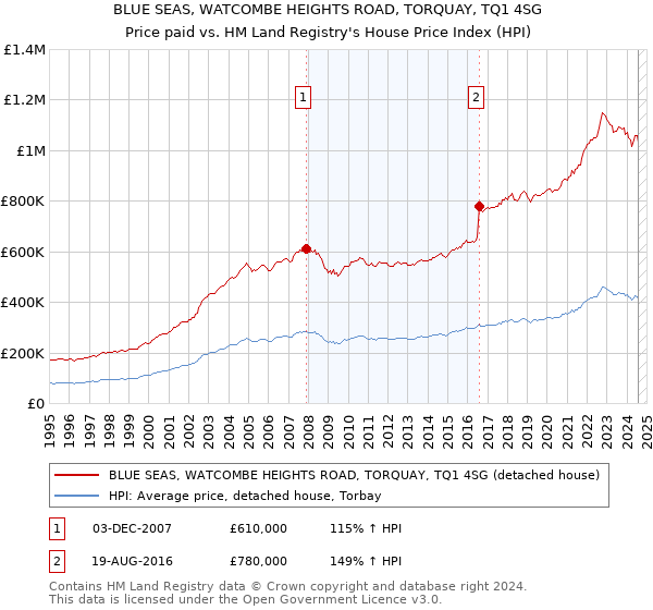 BLUE SEAS, WATCOMBE HEIGHTS ROAD, TORQUAY, TQ1 4SG: Price paid vs HM Land Registry's House Price Index