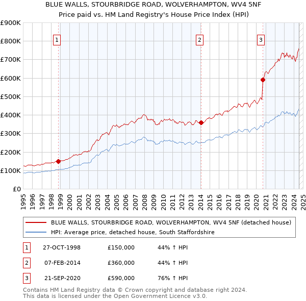 BLUE WALLS, STOURBRIDGE ROAD, WOLVERHAMPTON, WV4 5NF: Price paid vs HM Land Registry's House Price Index