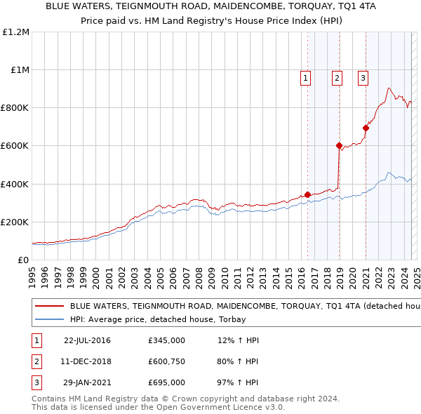 BLUE WATERS, TEIGNMOUTH ROAD, MAIDENCOMBE, TORQUAY, TQ1 4TA: Price paid vs HM Land Registry's House Price Index