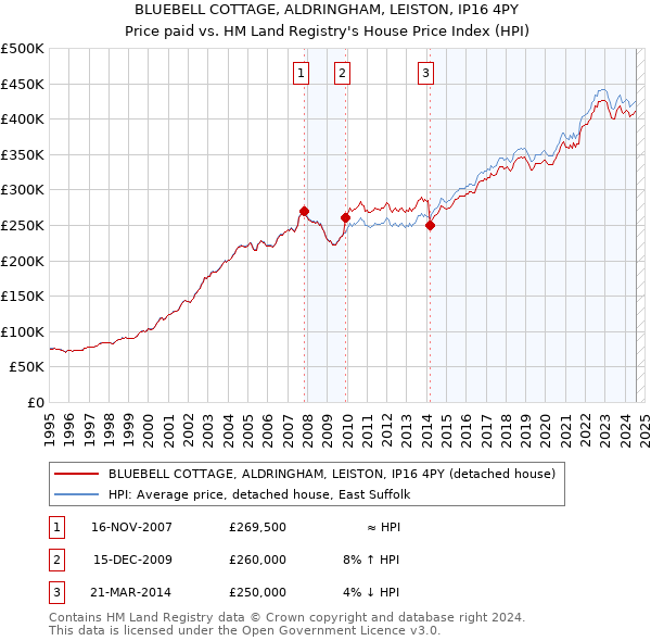 BLUEBELL COTTAGE, ALDRINGHAM, LEISTON, IP16 4PY: Price paid vs HM Land Registry's House Price Index