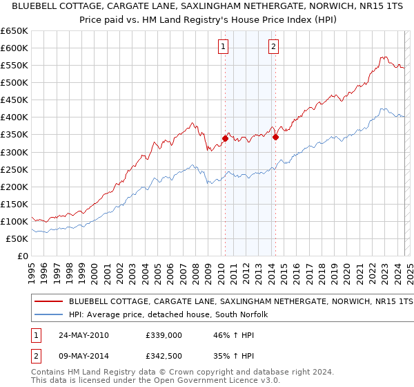 BLUEBELL COTTAGE, CARGATE LANE, SAXLINGHAM NETHERGATE, NORWICH, NR15 1TS: Price paid vs HM Land Registry's House Price Index