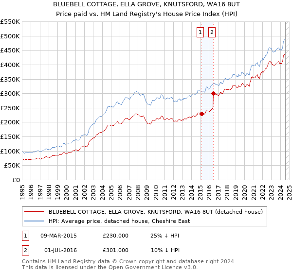 BLUEBELL COTTAGE, ELLA GROVE, KNUTSFORD, WA16 8UT: Price paid vs HM Land Registry's House Price Index