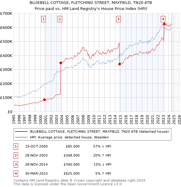 BLUEBELL COTTAGE, FLETCHING STREET, MAYFIELD, TN20 6TB: Price paid vs HM Land Registry's House Price Index