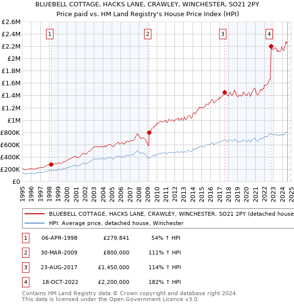 BLUEBELL COTTAGE, HACKS LANE, CRAWLEY, WINCHESTER, SO21 2PY: Price paid vs HM Land Registry's House Price Index