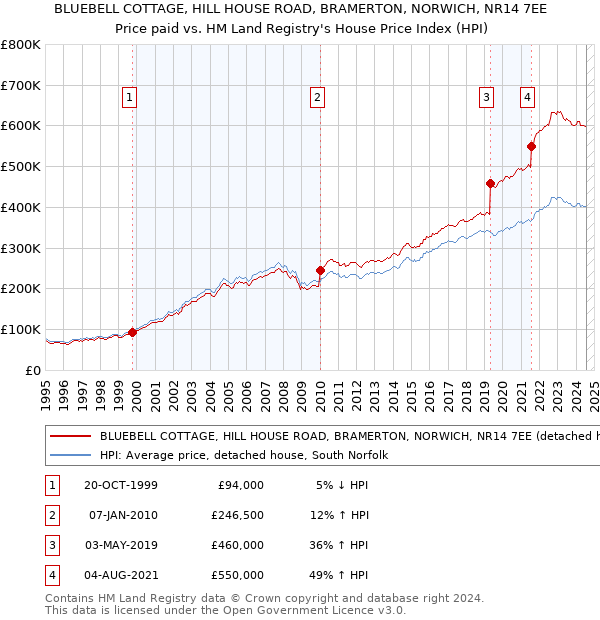 BLUEBELL COTTAGE, HILL HOUSE ROAD, BRAMERTON, NORWICH, NR14 7EE: Price paid vs HM Land Registry's House Price Index