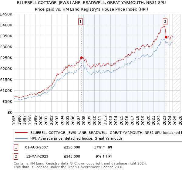 BLUEBELL COTTAGE, JEWS LANE, BRADWELL, GREAT YARMOUTH, NR31 8PU: Price paid vs HM Land Registry's House Price Index