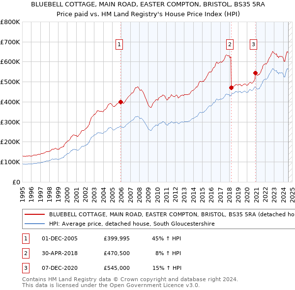 BLUEBELL COTTAGE, MAIN ROAD, EASTER COMPTON, BRISTOL, BS35 5RA: Price paid vs HM Land Registry's House Price Index