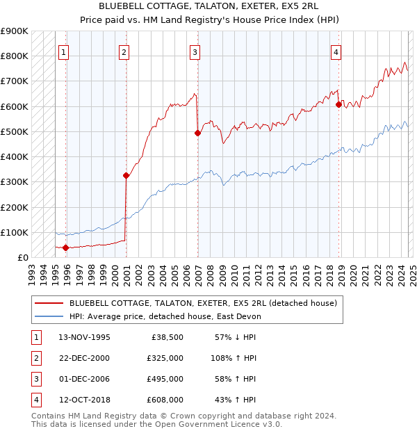 BLUEBELL COTTAGE, TALATON, EXETER, EX5 2RL: Price paid vs HM Land Registry's House Price Index