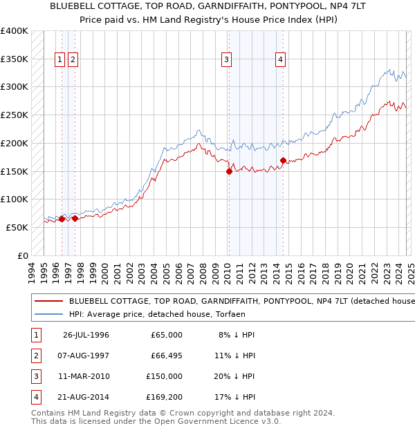 BLUEBELL COTTAGE, TOP ROAD, GARNDIFFAITH, PONTYPOOL, NP4 7LT: Price paid vs HM Land Registry's House Price Index