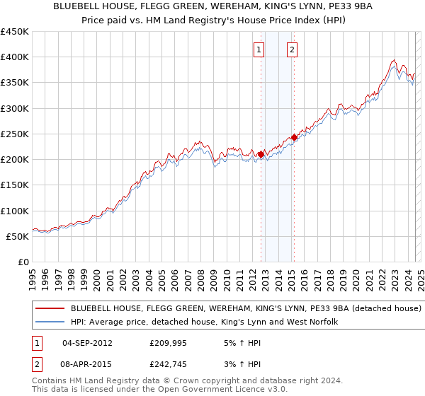 BLUEBELL HOUSE, FLEGG GREEN, WEREHAM, KING'S LYNN, PE33 9BA: Price paid vs HM Land Registry's House Price Index