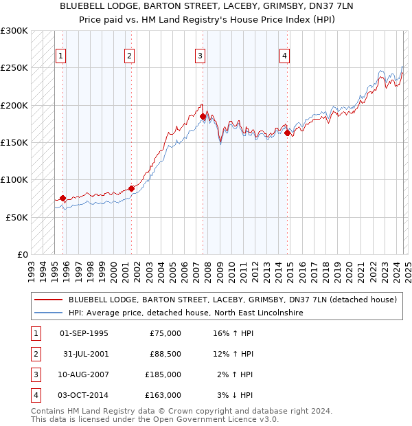 BLUEBELL LODGE, BARTON STREET, LACEBY, GRIMSBY, DN37 7LN: Price paid vs HM Land Registry's House Price Index