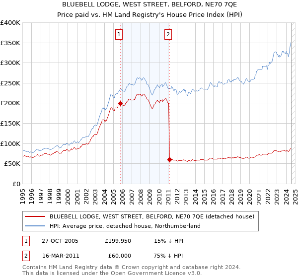 BLUEBELL LODGE, WEST STREET, BELFORD, NE70 7QE: Price paid vs HM Land Registry's House Price Index