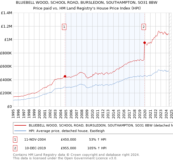 BLUEBELL WOOD, SCHOOL ROAD, BURSLEDON, SOUTHAMPTON, SO31 8BW: Price paid vs HM Land Registry's House Price Index