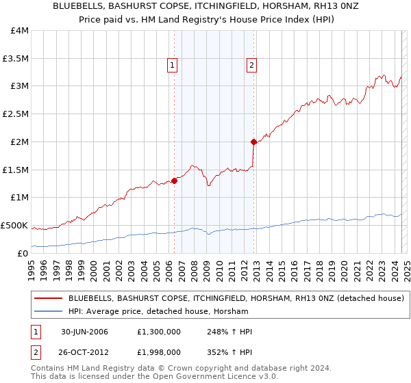 BLUEBELLS, BASHURST COPSE, ITCHINGFIELD, HORSHAM, RH13 0NZ: Price paid vs HM Land Registry's House Price Index