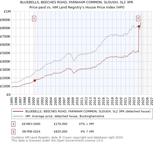 BLUEBELLS, BEECHES ROAD, FARNHAM COMMON, SLOUGH, SL2 3PR: Price paid vs HM Land Registry's House Price Index