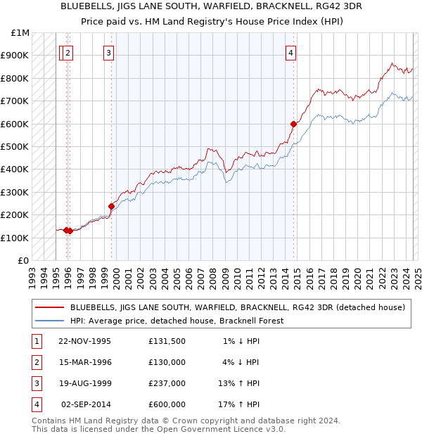 BLUEBELLS, JIGS LANE SOUTH, WARFIELD, BRACKNELL, RG42 3DR: Price paid vs HM Land Registry's House Price Index