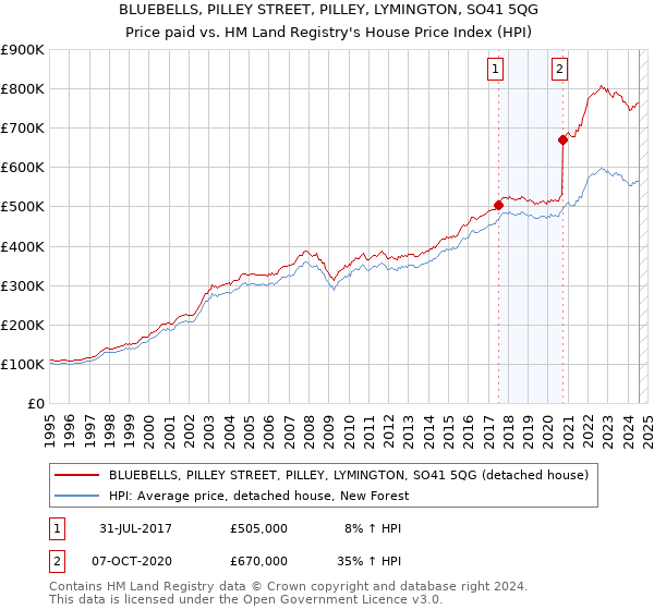 BLUEBELLS, PILLEY STREET, PILLEY, LYMINGTON, SO41 5QG: Price paid vs HM Land Registry's House Price Index