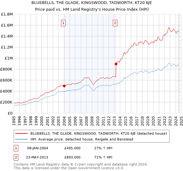 BLUEBELLS, THE GLADE, KINGSWOOD, TADWORTH, KT20 6JE: Price paid vs HM Land Registry's House Price Index