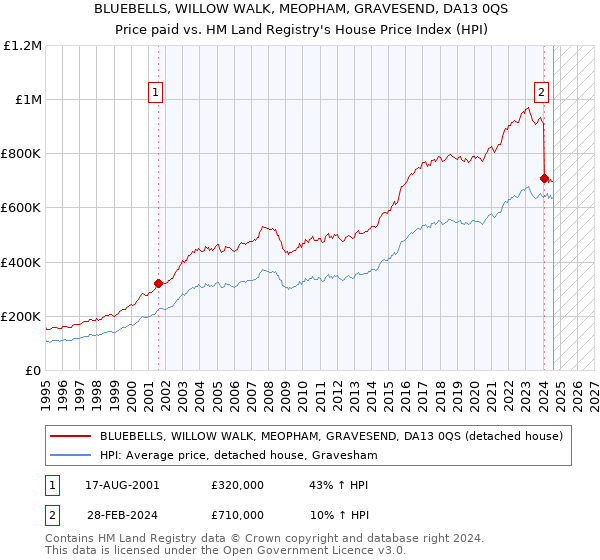 BLUEBELLS, WILLOW WALK, MEOPHAM, GRAVESEND, DA13 0QS: Price paid vs HM Land Registry's House Price Index