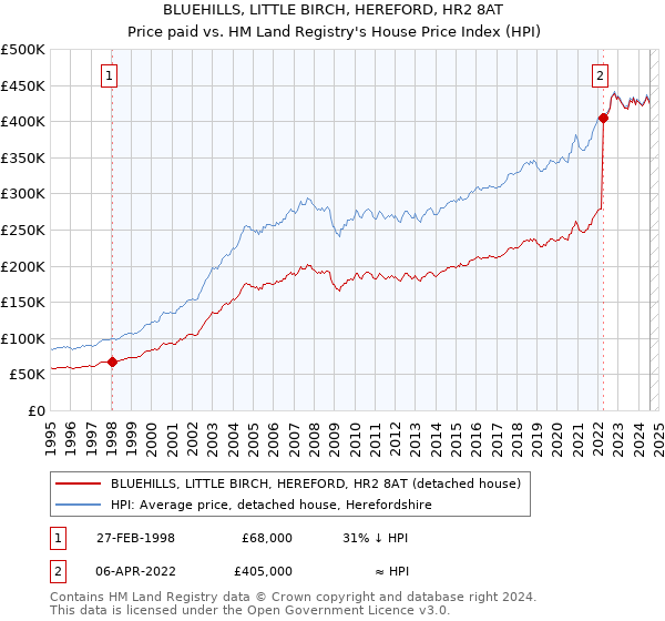 BLUEHILLS, LITTLE BIRCH, HEREFORD, HR2 8AT: Price paid vs HM Land Registry's House Price Index