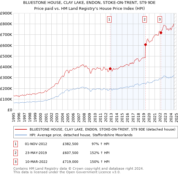 BLUESTONE HOUSE, CLAY LAKE, ENDON, STOKE-ON-TRENT, ST9 9DE: Price paid vs HM Land Registry's House Price Index