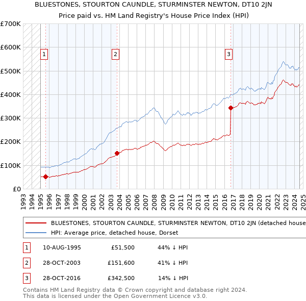 BLUESTONES, STOURTON CAUNDLE, STURMINSTER NEWTON, DT10 2JN: Price paid vs HM Land Registry's House Price Index