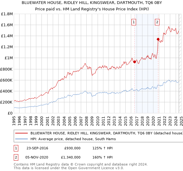 BLUEWATER HOUSE, RIDLEY HILL, KINGSWEAR, DARTMOUTH, TQ6 0BY: Price paid vs HM Land Registry's House Price Index